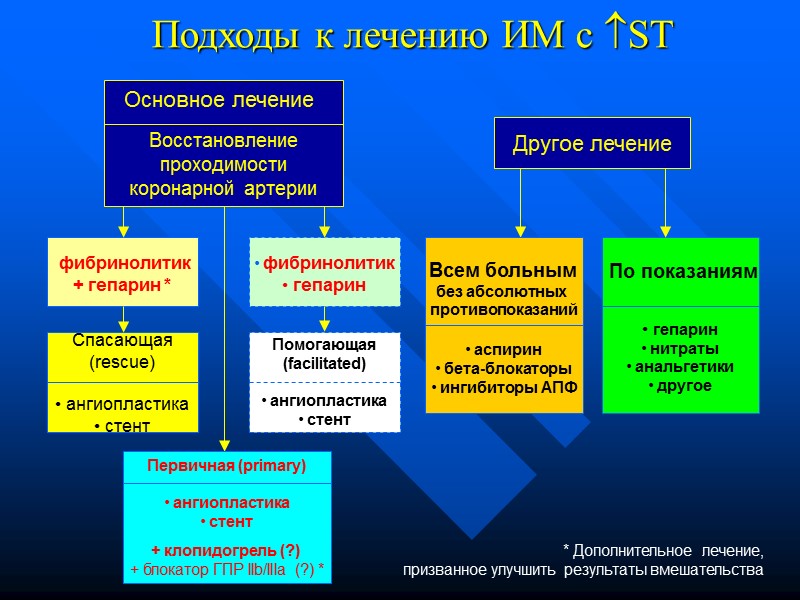 Подходы к лечению ИМ c ST Основное лечение Восстановление проходимости коронарной артерии Подходы к лечению ИМ c ST Основное лечение Восстановление проходимости коронарной артерии